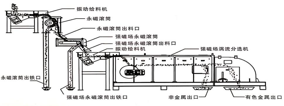 偏心式涡电流分选机